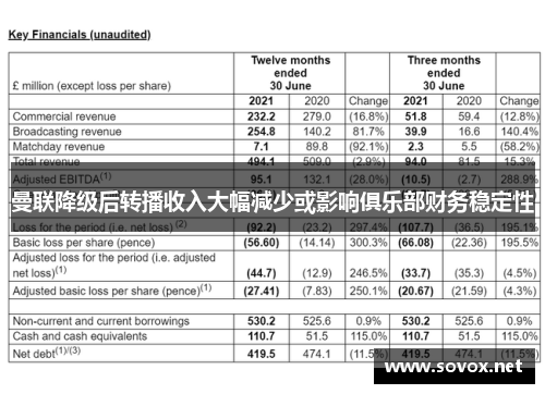 曼联降级后转播收入大幅减少或影响俱乐部财务稳定性